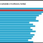 Një familje shpenzon 89% të të ardhurave, Tirana kryeqyteti i dytë më i…