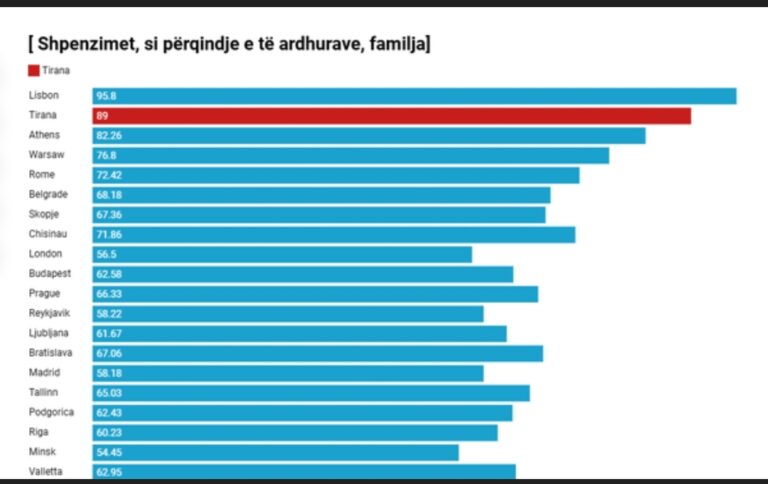 Një familje shpenzon 89% të të ardhurave, Tirana kryeqyteti i dytë më i shtrenjtë në Europë…