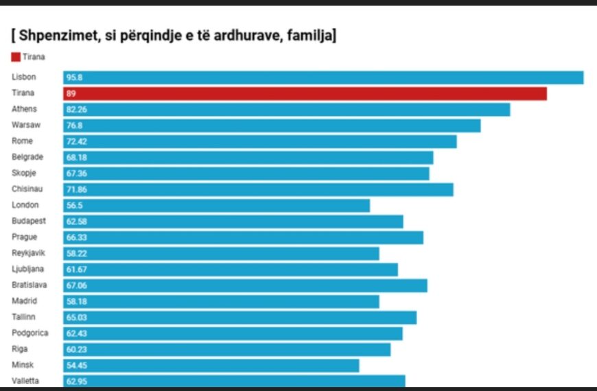 Një familje shpenzon 89% të të ardhurave, Tirana kryeqyteti i dytë më i shtrenjtë në Europë…
