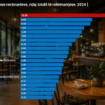 Shqipëria, rekord në Europë për peshën e bar-kafeneve në ekonomi,&hellip;