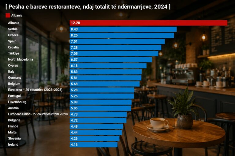 Shqipëria, rekord në Europë për peshën e bar-kafeneve në ekonomi, e treta në raport me popullsinë…