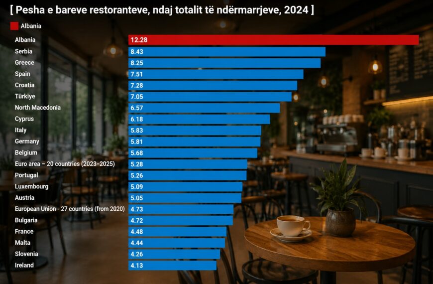 Shqipëria, rekord në Europë për peshën e bar-kafeneve në ekonomi, e treta në raport me popullsinë…
