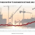 Keydata: Çmimet e apartamenteve rriten 122% brenda 7 viteve, arrijnë…