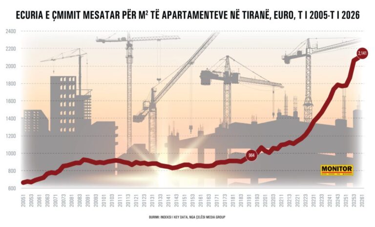 Keydata: Çmimet e apartamenteve rriten 122% brenda 7 viteve, arrijnë gati 2.2 mijë euro/m² në mars…